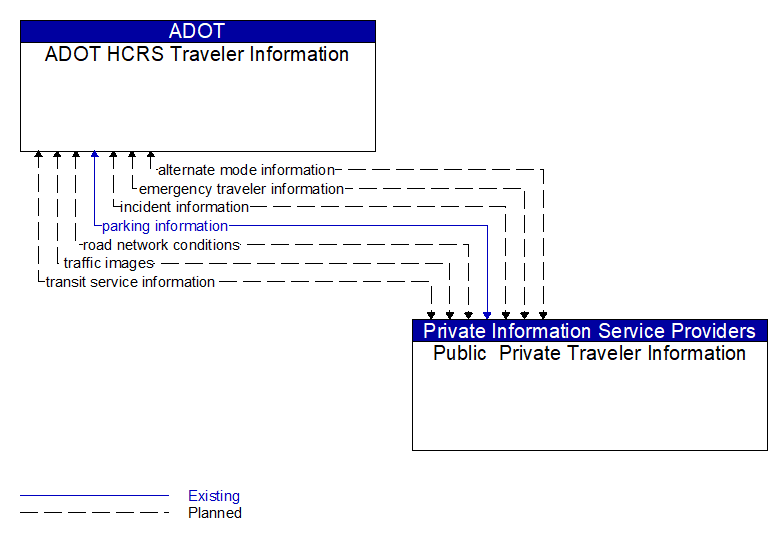 ADOT HCRS Traveler Information to Public Private Traveler Information Interface Diagram