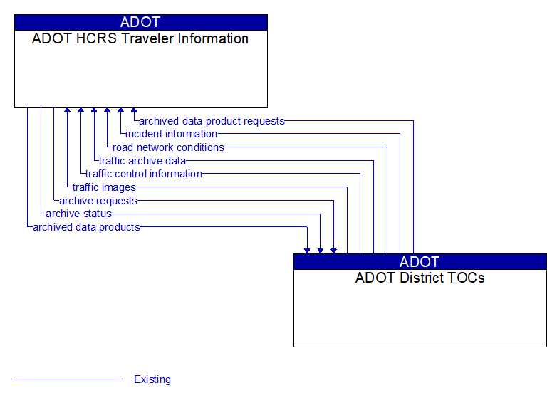 ADOT HCRS Traveler Information to ADOT District TOCs Interface Diagram