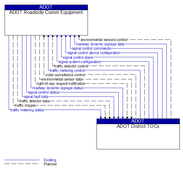 ADOT Roadside Comm Equipment to ADOT District TOCs Interface Diagram