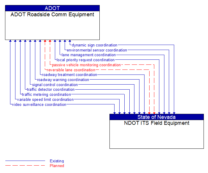 ADOT Roadside Comm Equipment to NDOT ITS Field Equipment Interface Diagram