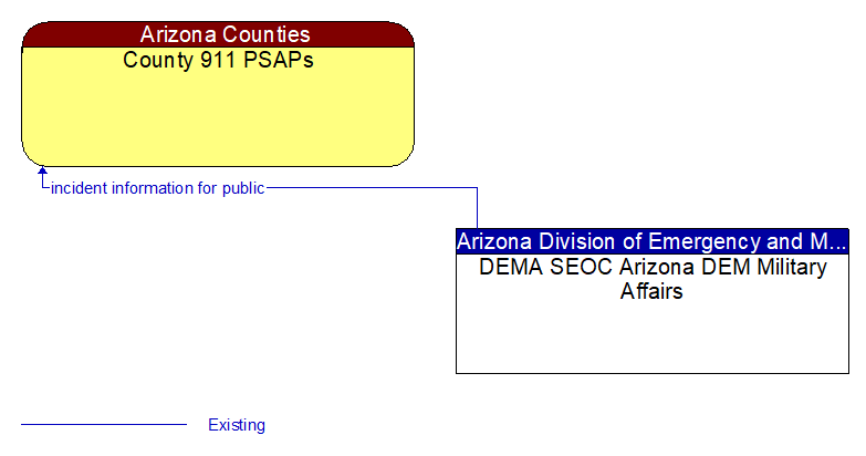 County 911 PSAPs to DEMA SEOC Arizona DEM Military Affairs Interface Diagram