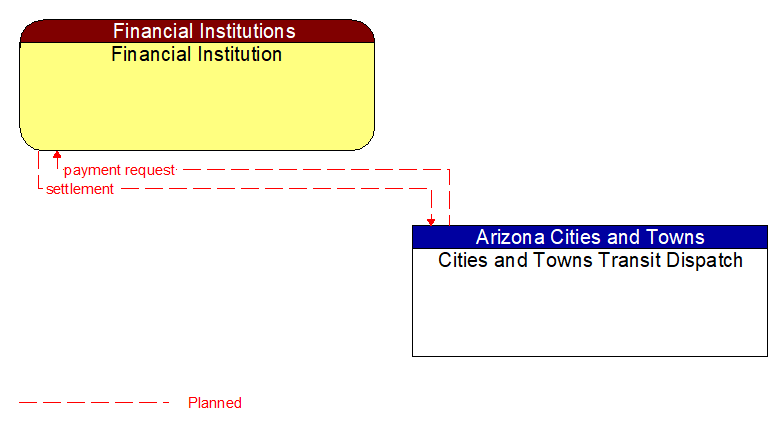 Financial Institution to Cities and Towns Transit Dispatch Interface Diagram