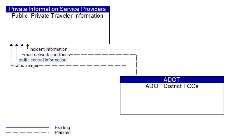 Public Private Traveler Information to ADOT District TOCs Interface Diagram