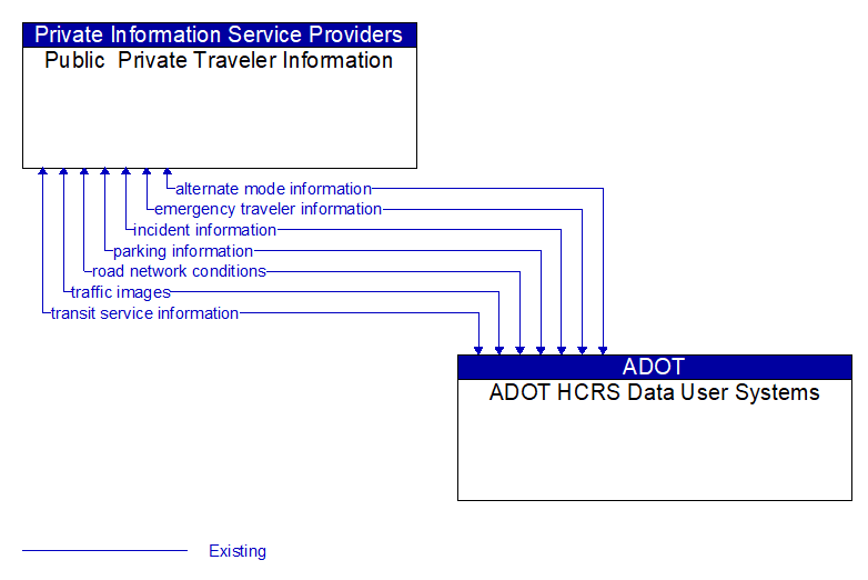 Public Private Traveler Information to ADOT HCRS Data User Systems Interface Diagram