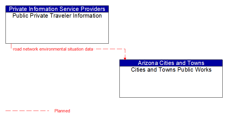 Public Private Traveler Information to Cities and Towns Public Works Interface Diagram