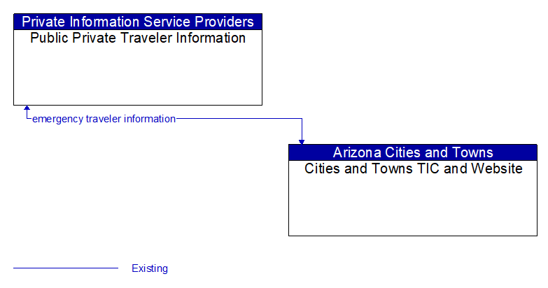 Public Private Traveler Information to Cities and Towns TIC and Website Interface Diagram