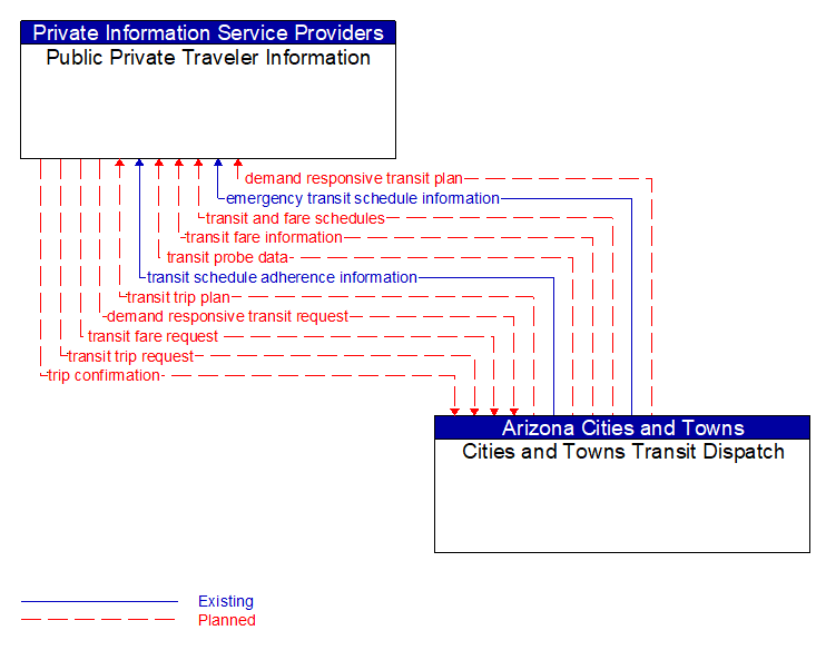 Public Private Traveler Information to Cities and Towns Transit Dispatch Interface Diagram