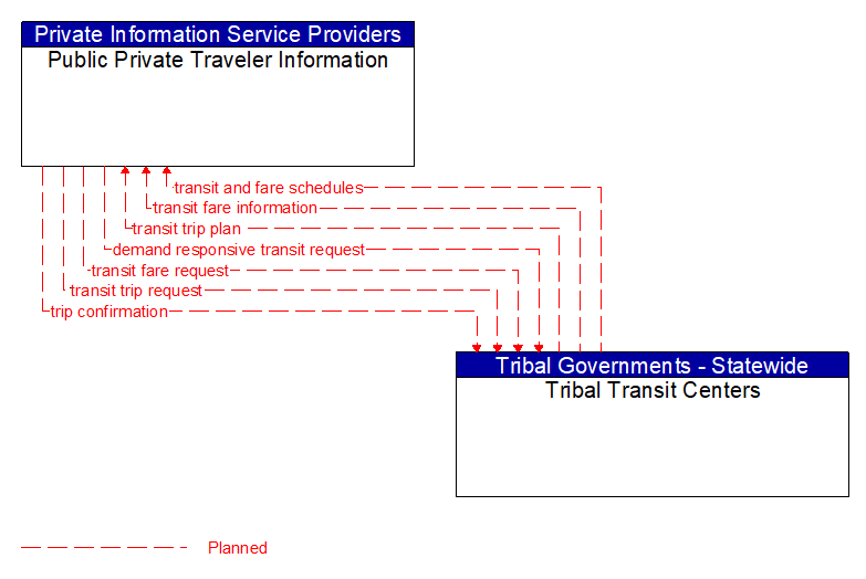 Public Private Traveler Information to Tribal Transit Centers Interface Diagram