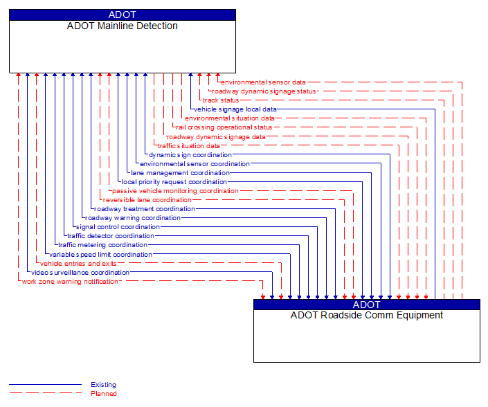 ADOT Mainline Detection to ADOT Roadside Comm Equipment Interface Diagram