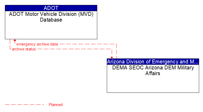 ADOT Motor Vehicle Division (MVD) Database to DEMA SEOC Arizona DEM Military Affairs Interface Diagram