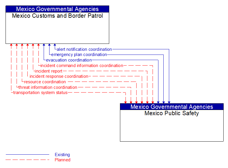 Mexico Customs and Border Patrol to Mexico Public Safety Interface Diagram