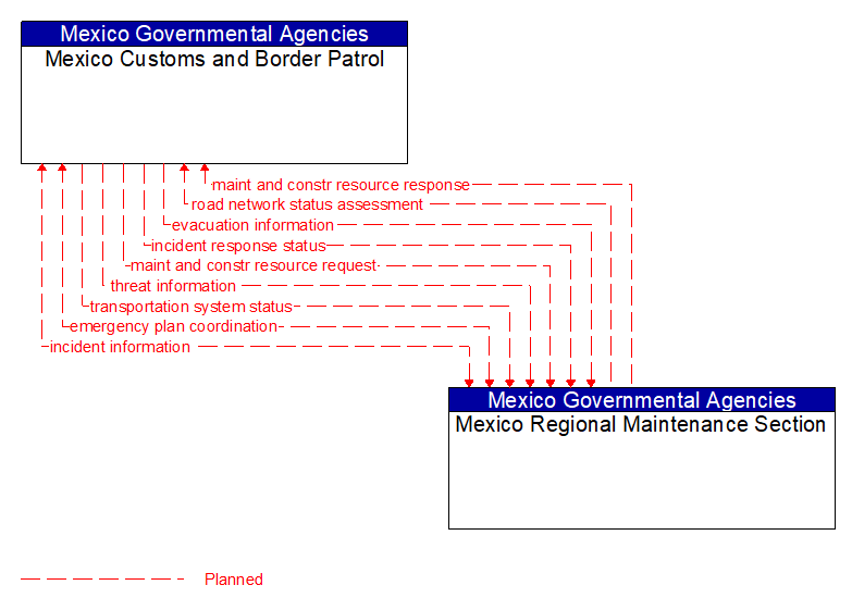 Mexico Customs and Border Patrol to Mexico Regional Maintenance Section Interface Diagram