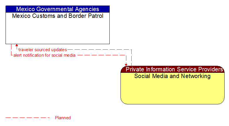 Mexico Customs and Border Patrol to Social Media and Networking Interface Diagram