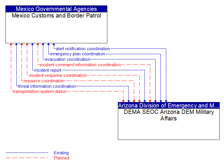 Mexico Customs and Border Patrol to DEMA SEOC Arizona DEM Military Affairs Interface Diagram