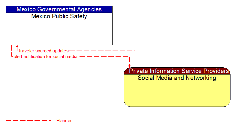 Mexico Public Safety to Social Media and Networking Interface Diagram