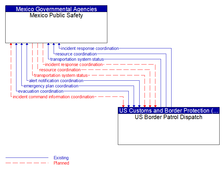 Mexico Public Safety to US Border Patrol Dispatch Interface Diagram