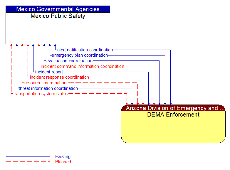 Mexico Public Safety to DEMA Enforcement Interface Diagram