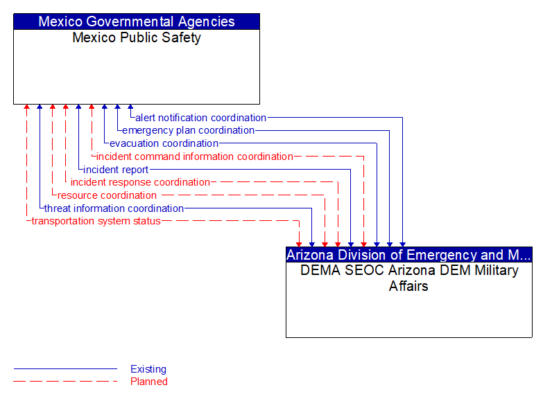 Mexico Public Safety to DEMA SEOC Arizona DEM Military Affairs Interface Diagram