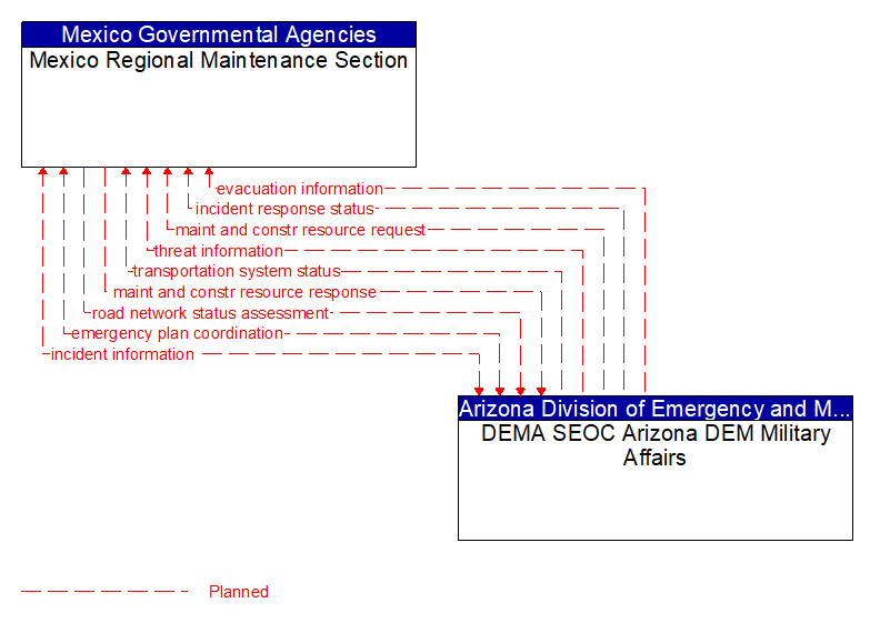 Mexico Regional Maintenance Section to DEMA SEOC Arizona DEM Military Affairs Interface Diagram