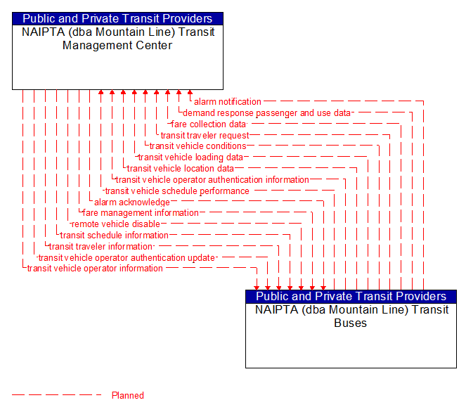 NAIPTA (dba Mountain Line) Transit Management Center to NAIPTA (dba Mountain Line) Transit Buses Interface Diagram