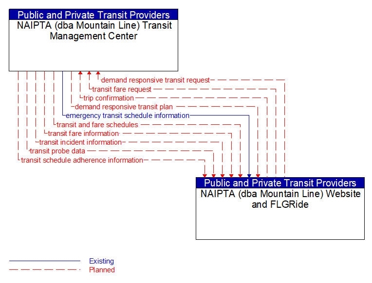 NAIPTA (dba Mountain Line) Transit Management Center to NAIPTA (dba Mountain Line) Website and FLGRide Interface Diagram