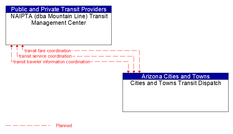 NAIPTA (dba Mountain Line) Transit Management Center to Cities and Towns Transit Dispatch Interface Diagram