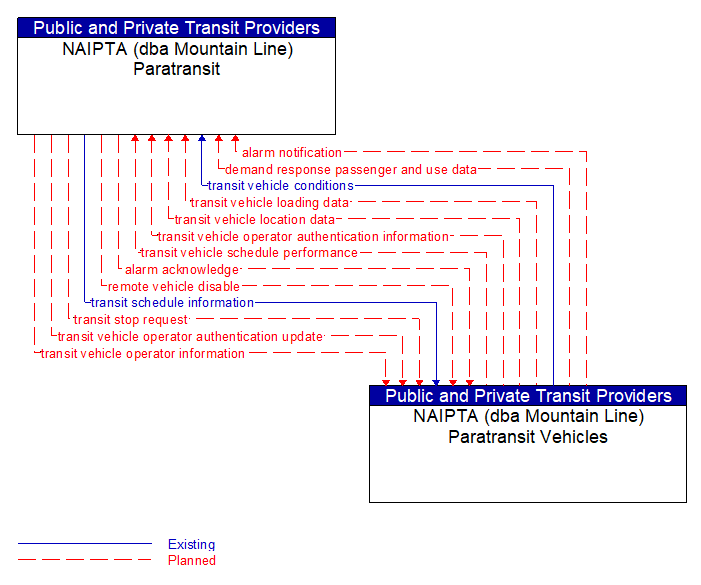 NAIPTA (dba Mountain Line) Paratransit to NAIPTA (dba Mountain Line) Paratransit Vehicles Interface Diagram