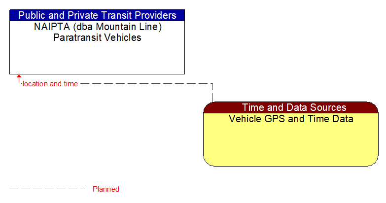 NAIPTA (dba Mountain Line) Paratransit Vehicles to Vehicle GPS and Time Data Interface Diagram