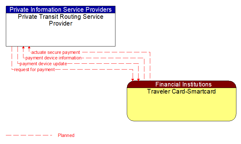 Private Transit Routing Service Provider to Traveler Card-Smartcard Interface Diagram