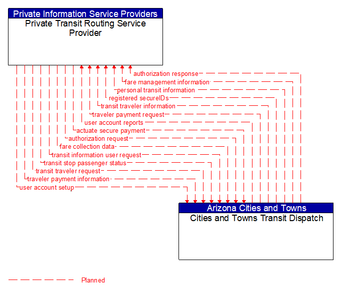 Private Transit Routing Service Provider to Cities and Towns Transit Dispatch Interface Diagram