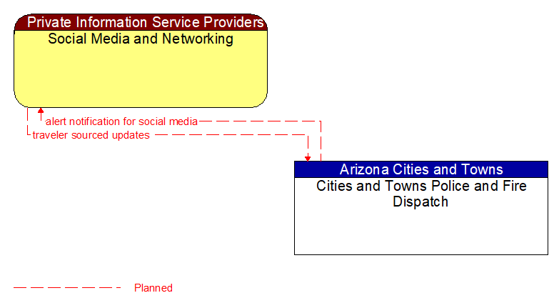 Social Media and Networking to Cities and Towns Police and Fire Dispatch Interface Diagram