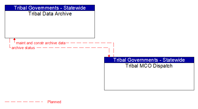 Tribal Data Archive to Tribal MCO Dispatch Interface Diagram