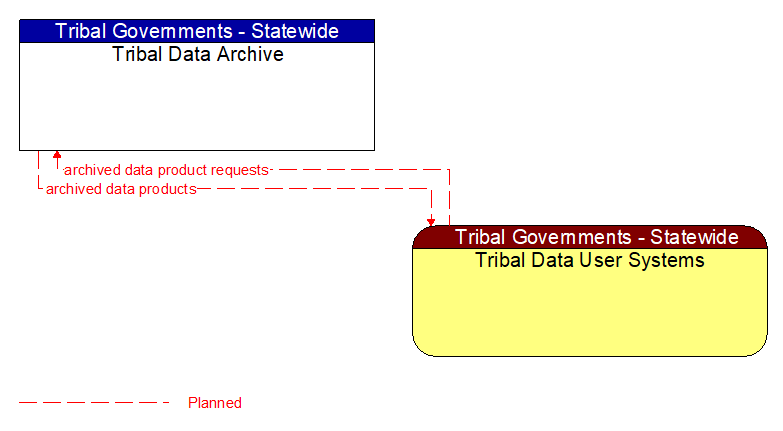 Tribal Data Archive to Tribal Data User Systems Interface Diagram