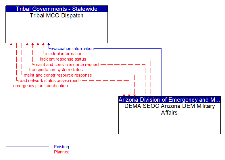 Tribal MCO Dispatch to DEMA SEOC Arizona DEM Military Affairs Interface Diagram