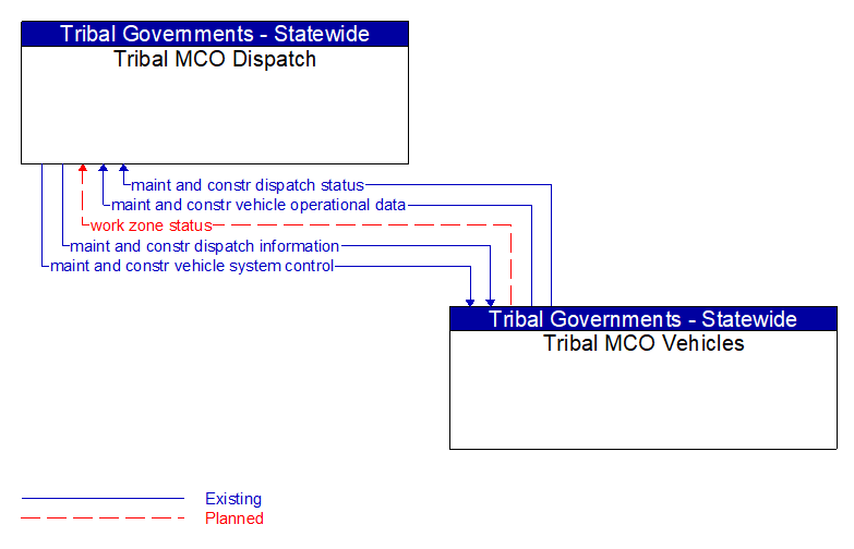 Tribal MCO Dispatch to Tribal MCO Vehicles Interface Diagram