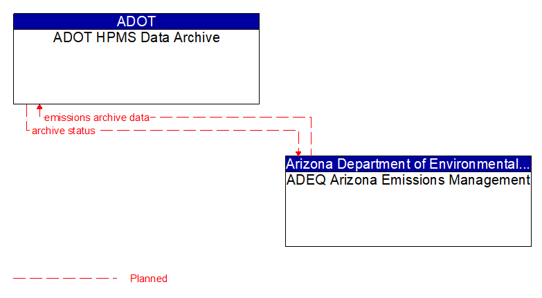 ADOT HPMS Data Archive to ADEQ Arizona Emissions Management Interface Diagram