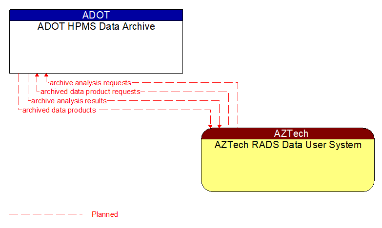 ADOT HPMS Data Archive to AZTech RADS Data User System Interface Diagram