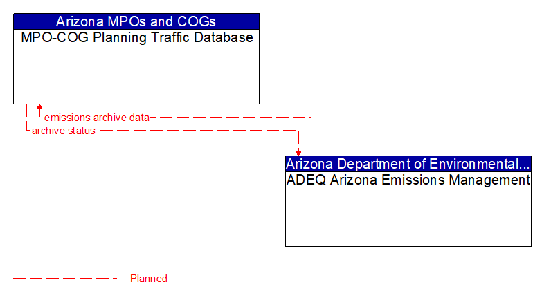 MPO-COG Planning Traffic Database to ADEQ Arizona Emissions Management Interface Diagram