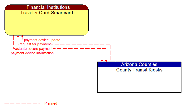 Traveler Card-Smartcard to County Transit Kiosks Interface Diagram