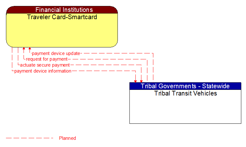 Traveler Card-Smartcard to Tribal Transit Vehicles Interface Diagram