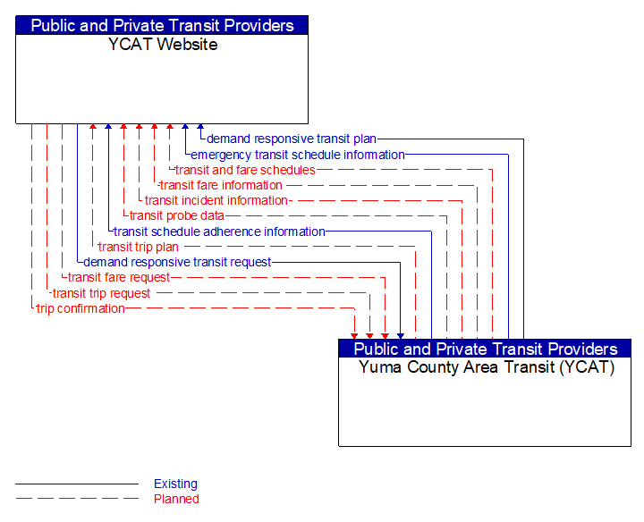 YCAT Website to Yuma County Area Transit (YCAT) Interface Diagram