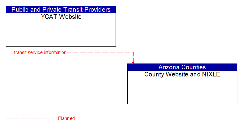 YCAT Website to County Website and NIXLE Interface Diagram