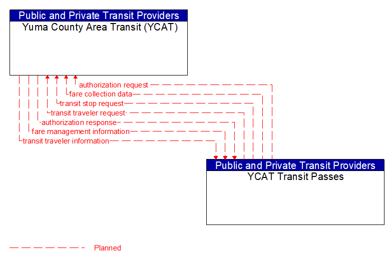 Yuma County Area Transit (YCAT) to YCAT Transit Passes Interface Diagram