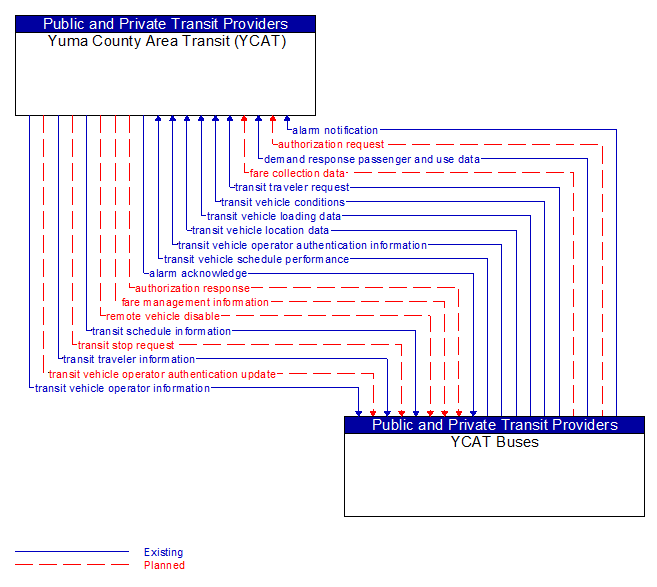 Yuma County Area Transit (YCAT) to YCAT Buses Interface Diagram