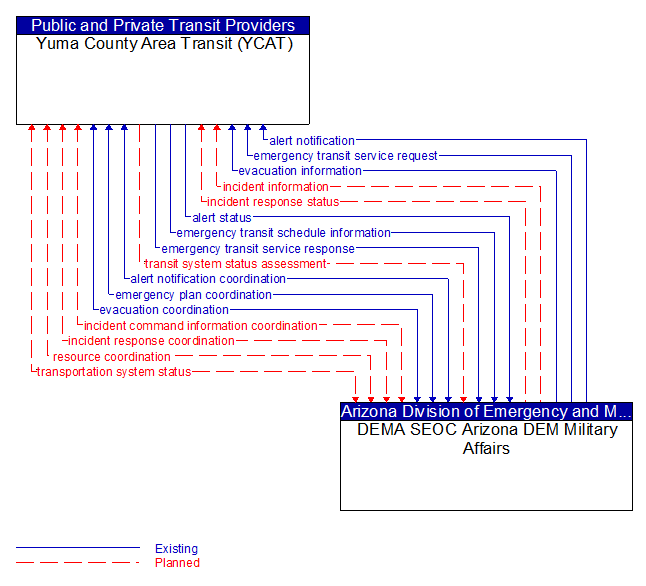 Yuma County Area Transit (YCAT) to DEMA SEOC Arizona DEM Military Affairs Interface Diagram