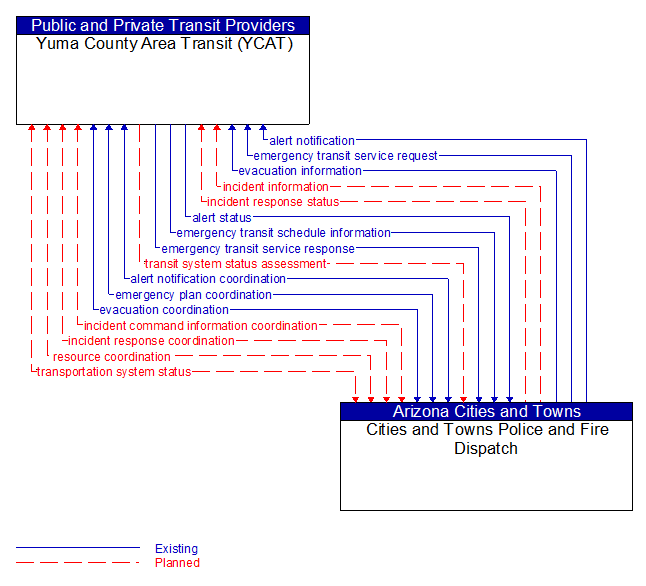 Yuma County Area Transit (YCAT) to Cities and Towns Police and Fire Dispatch Interface Diagram