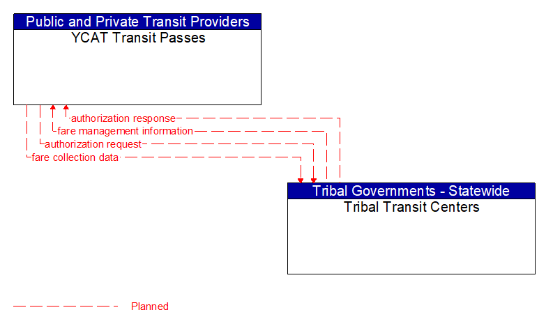 YCAT Transit Passes to Tribal Transit Centers Interface Diagram