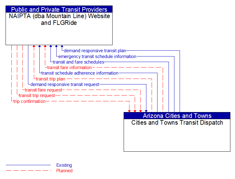 NAIPTA (dba Mountain Line) Website and FLGRide to Cities and Towns Transit Dispatch Interface Diagram