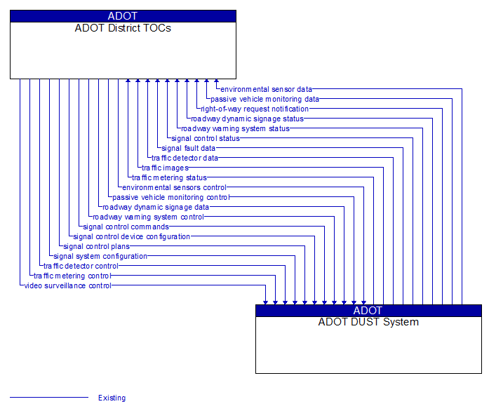 ADOT District TOCs to ADOT DUST System Interface Diagram