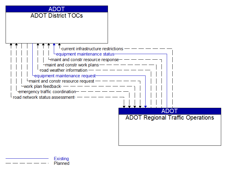 ADOT District TOCs to ADOT Regional Traffic Operations Interface Diagram